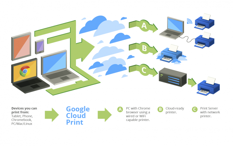 Copia de seguridad de mensajes de texto a Google Drive