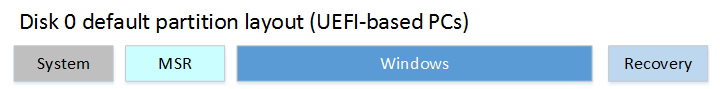 EFI System Partitions