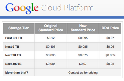 Custo associado ao acesso ao Google Cloud
